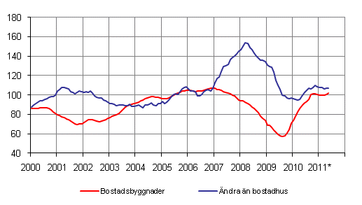 Volymindex fr nybyggnad 2005=100, trend