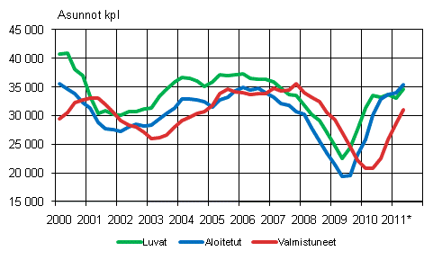 Liitekuvio 1. Asuntotuotanto (liukuva vuosisumma) 