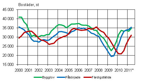 Figurbilaga 1. Bostadsproduktion (glidande rssumma)