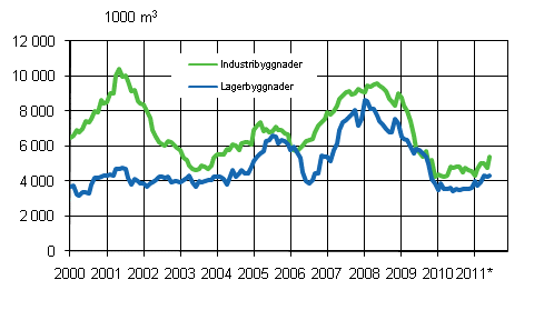 Figurbilaga 3. Industri- och lagerbyggnader (glidande rssumma)