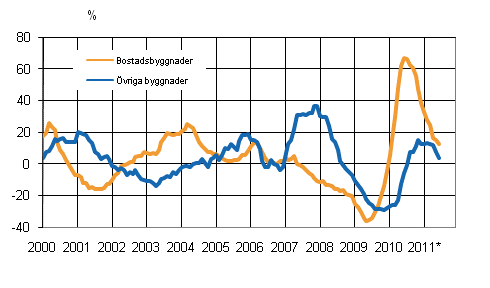 Figurbilaga 4. Volymindex fr nybyggnad 2005=100, rsfrndring %