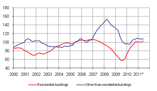 Volume index for newbuilding 2005=100, trend