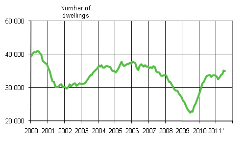 Appendix figure 1. Building permits granted for dwellings, number of dwellings, variable annual sum