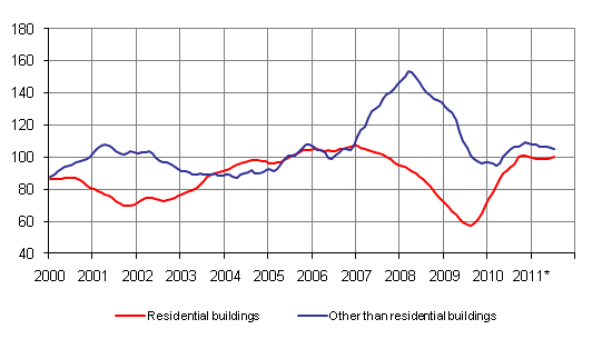 Volume index for newbuilding 2005=100, trend