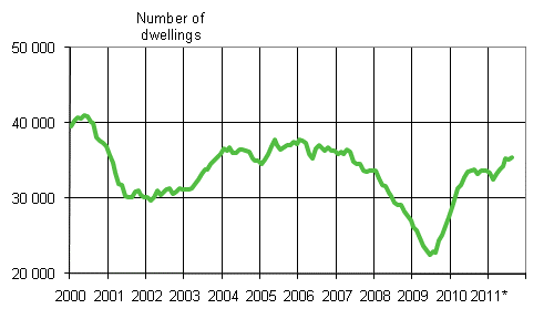 Appendix figure 1. Building permits granted for dwellings, number of dwellings, variable annual sum