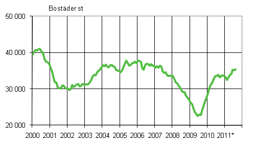 Figurbilaga 1. Bygglov fr bostder, antal bostder, glidande rssumma