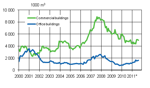 Appendix figure 2. Office buildings, variable annual sum