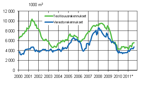 Liitekuvio 3. Mynnetyt rakennusluvat teollisuus- ja varastorakennuksille, liukuva vuosisumma 