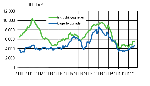 Figurbilaga 3. Industri- och lagerbyggnader, glidande rssumma