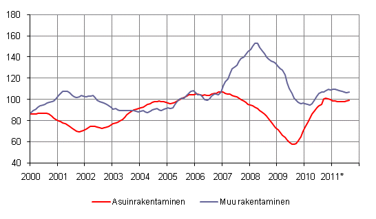 Uudisrakentamisen volyymi-indeksi 2005=100, trendi