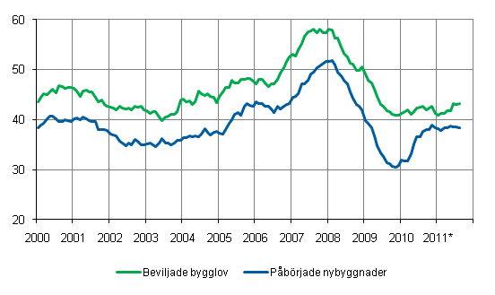 Beviljade bygglov och pbrjade nybyggnader, mn m3, glidande rssumma 