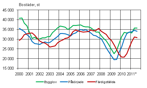 Figurbilaga 1. Bostadsproduktion, glidande rssumma