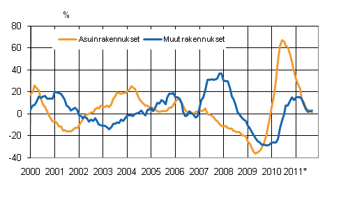 Liitekuvio 4. Uudisrakentamisen volyymi-indeksi 2005=100, vuosimuutos, %