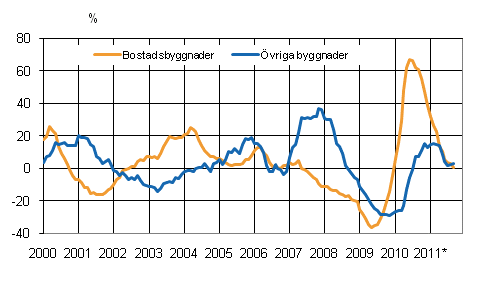 Figurbilaga 4. Volymindex fr nybyggnad 2005=100, rsfrndring %