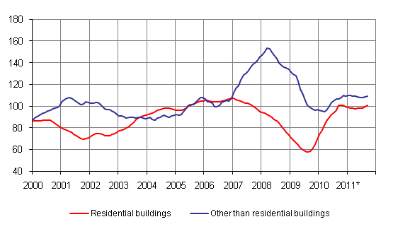 Volume index for newbuilding 2005=100, trend