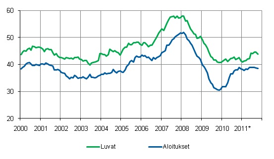 Mynnetyt rakennusluvat ja aloitukset, milj. m3, liukuva vuosisumma 