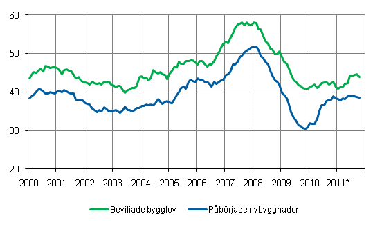 Beviljade bygglov och pbrjade nybyggnader, mn m3, glidande rssumma