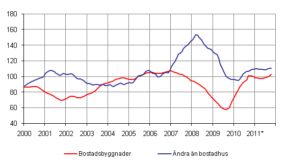 Volymindex fr nybyggnad 2005=100, trend