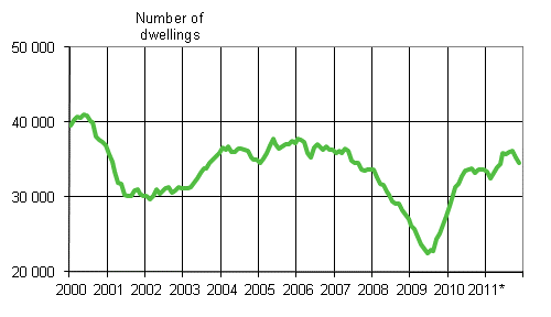 Appendix figure 1. Building permits granted for dwellings, variable annual sum