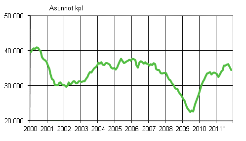 Liitekuvio 1. Mynnetyt rakennusluvat asunnoille, liukuva vuosisumma 