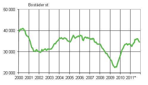 Figurbilaga 1. Bygglov fr bostder, glidande rssumma