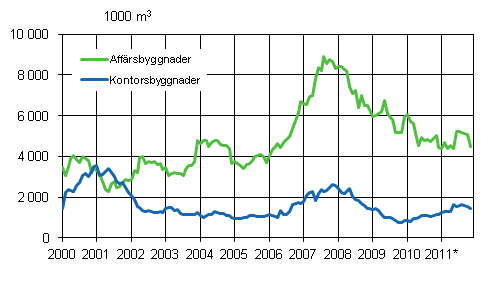 Figurbilaga 2. Beviljade bygglov fr affrs- och kontorsbyggnader, glidande rssumma 