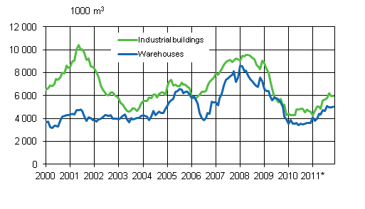 Appendix figure 3. Industrial buildings and warehouses, variable annual sum