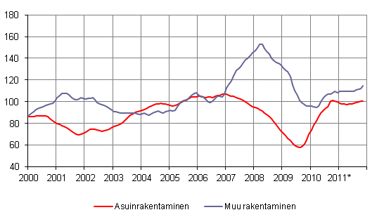 Uudisrakentamisen volyymi-indeksi 2005=100, trendi