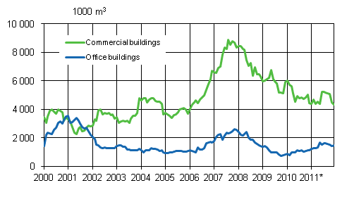 Appendix figure 2. Office buildings, sliding annual sum 