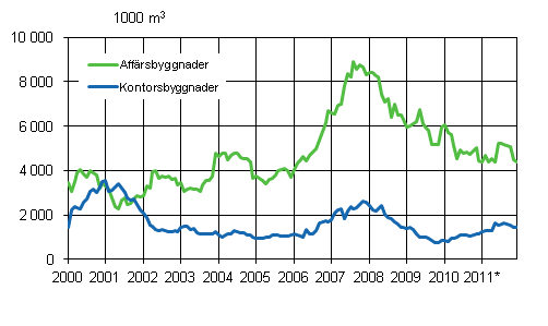 Figurbilaga 2. Affrs- och kontorsbyggnader, glidande rssumma 