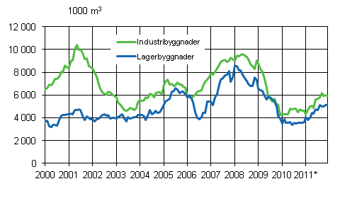 Figurbilaga 3. Industri- och lagerbyggnader, glidande rssumma