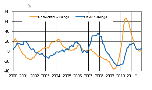 Appendix figure 4. Volume index for newbuilding 2005=100, annual change %