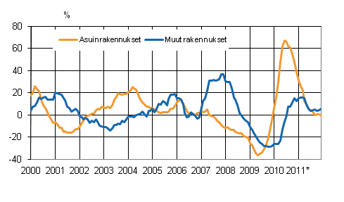 Liitekuvio 4. Uudisrakentamisen volyymi-indeksi 2005=100, vuosimuutos, %