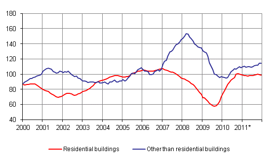 Volume index for newbuilding 2005=100, trend