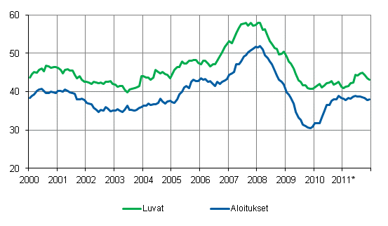 Mynnetyt rakennusluvat ja aloitukset, milj. m3, liukuva vuosisumma