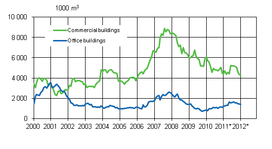 Appendix figure 2. Commercial and office buildings, variable annual sum