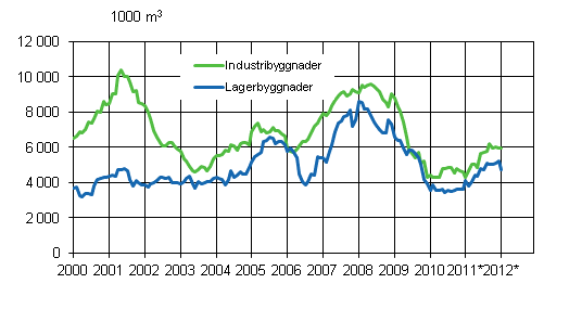 Figurbilaga 3. Industri- och lagerbyggnader, glidande rssumma