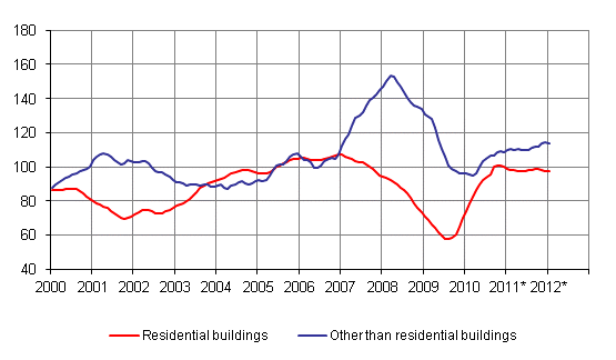 Volume index for newbuilding 2005=100, trend