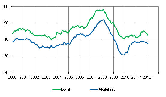 Mynnetyt rakennusluvat ja aloitukset, milj. m3, liukuva vuosisumma 