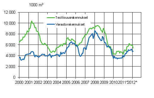 Liitekuvio 3. Mynnetyt rakennusluvat teollisuus- ja varastorakennuksille, liukuva vuosisumma 