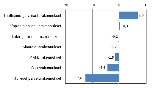 Kuvio 2. Uudisrakentamisen volyymi-indeksi, 3 kuukauden muutos, %