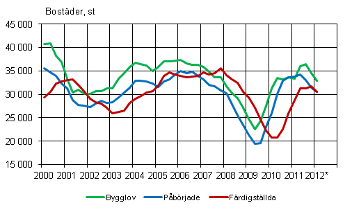 Figurbilaga 1. Bostadsproduktion, glidande rssumma