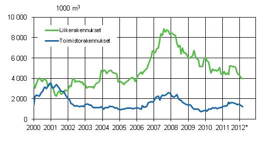 Liitekuvio 2. Liike- ja toimistorakennukset, liukuva vuosisumma 