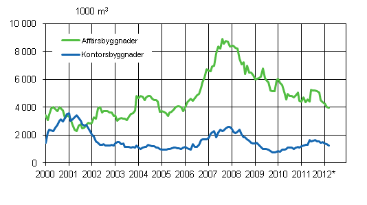 Figurbilaga 2. Affrs- och kontorsbyggnader, glidande rssumma 