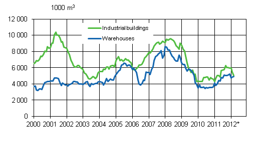 Appendix figure 3. Industrial buildings and warehouses, sliding annual sum 