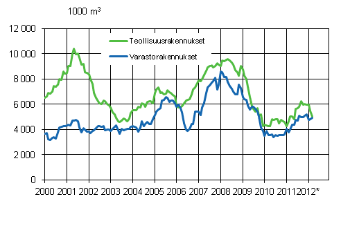 Liitekuvio 3. Teollisuus- ja varastorakennukset, liukuva vuosisumma 