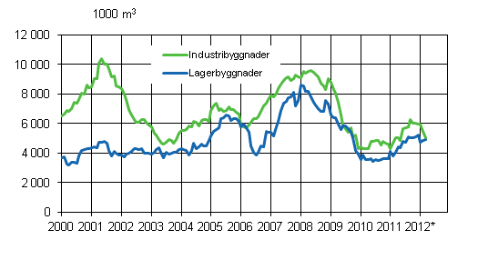 Figurbilaga 3. Industri- och lagerbyggnader, glidande rssumma