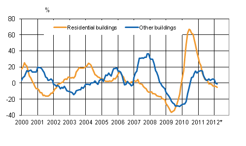 Appendix figure 4. Volume index for newbuilding 2005=100, annual change %