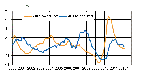 Liitekuvio 4. Uudisrakentamisen volyymi-indeksi 2005=100, vuosimuutos, %