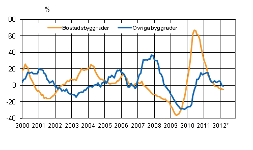 Figurbilaga 4. Volymindex fr nybyggnad 2005=100, rsfrndring %